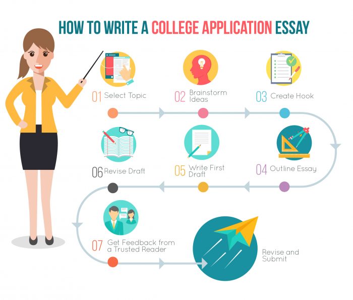 what is a college application essay